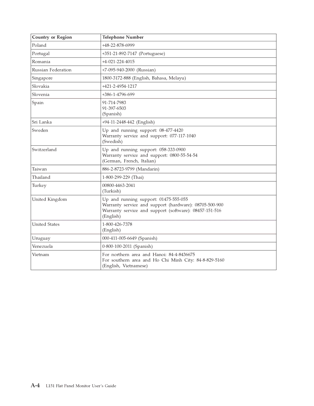 Lenovo L151 manual Country or Region 