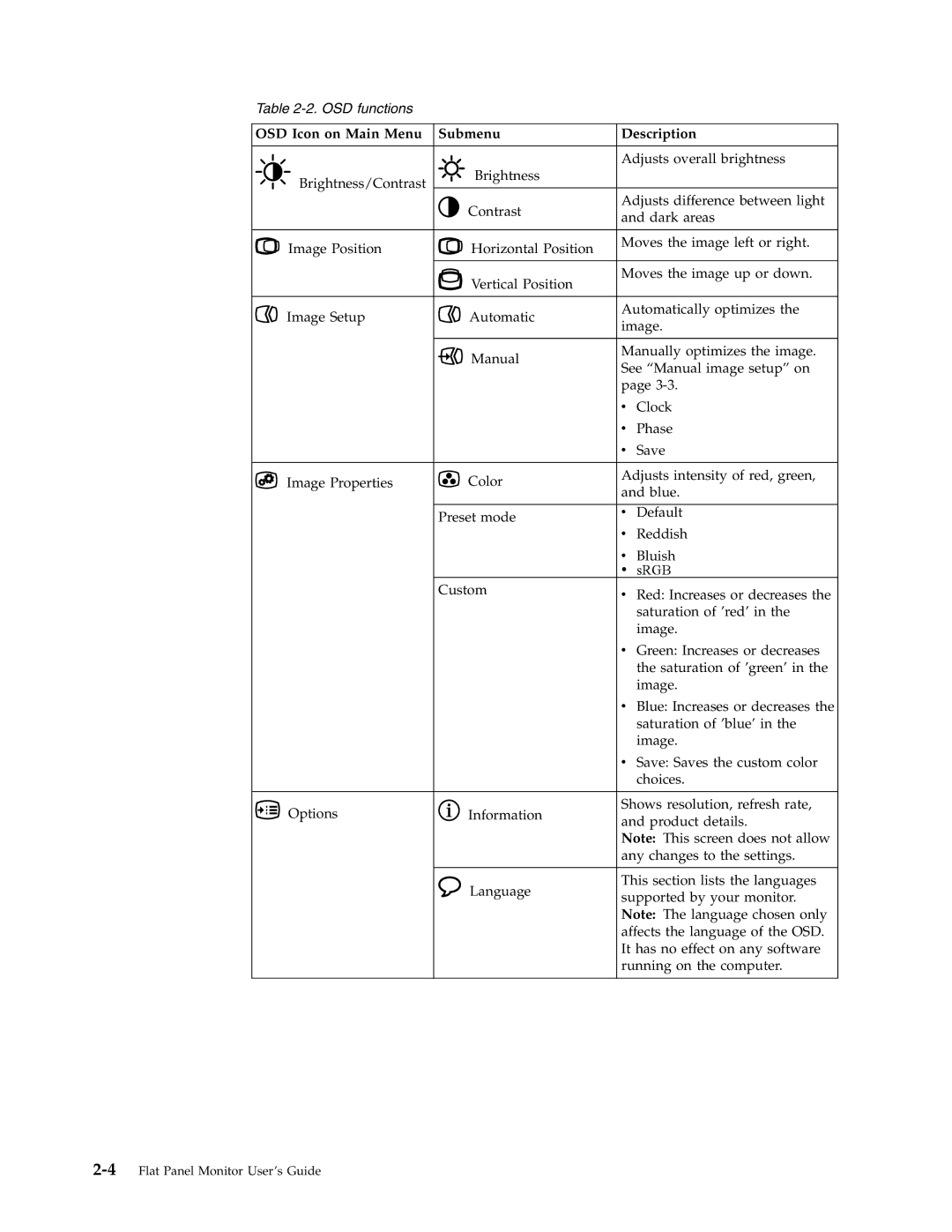 Lenovo L171 manual OSD Icon on Main Menu Submenu Description 