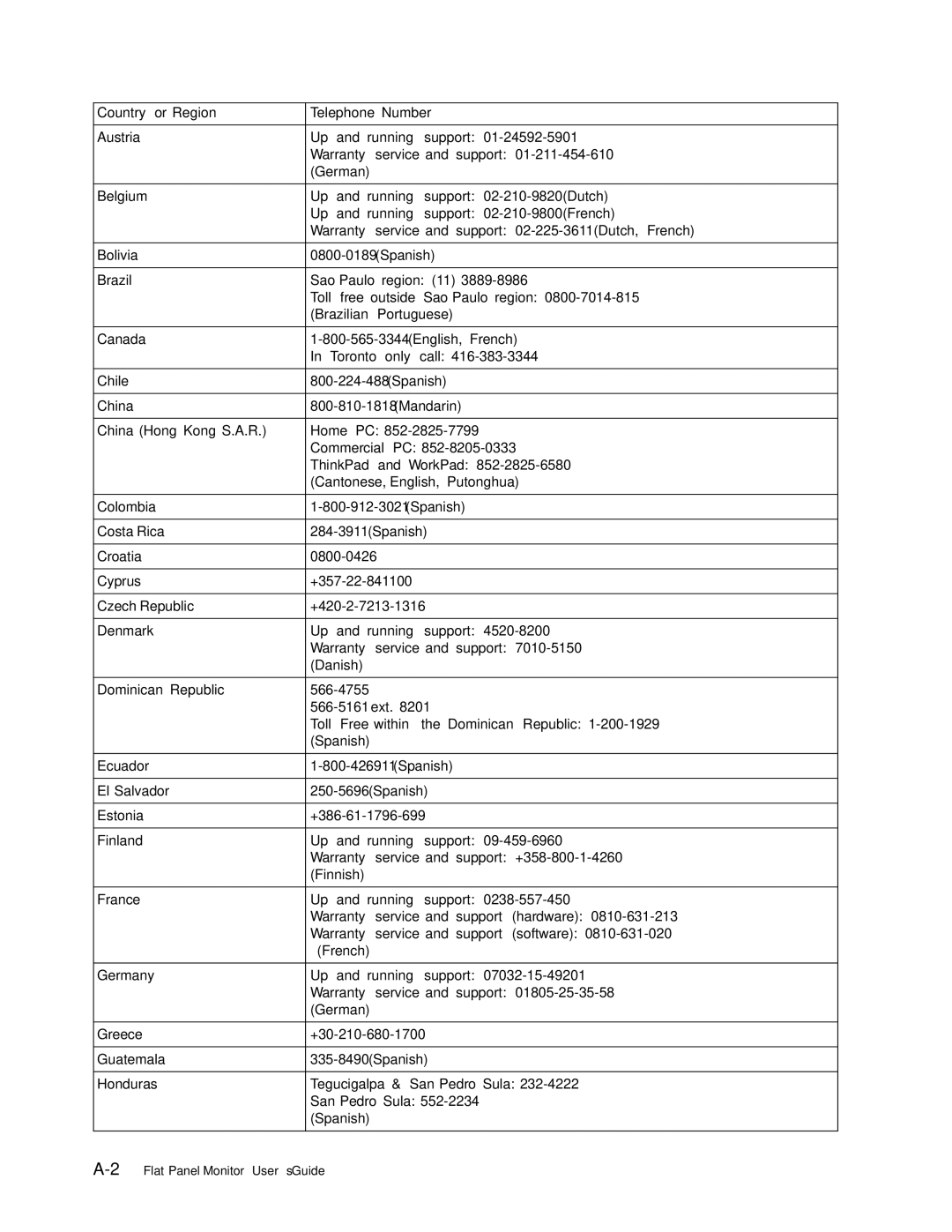 Lenovo L171 manual 2Flat Panel Monitor User ’sGuide 