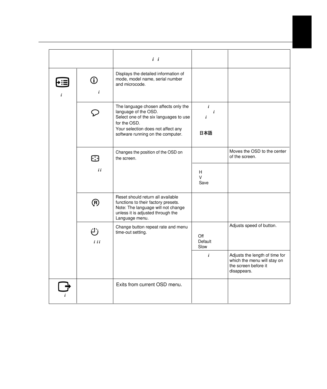 Lenovo L190 manual OSD Icon Description Sub menus Controls and adjustments 