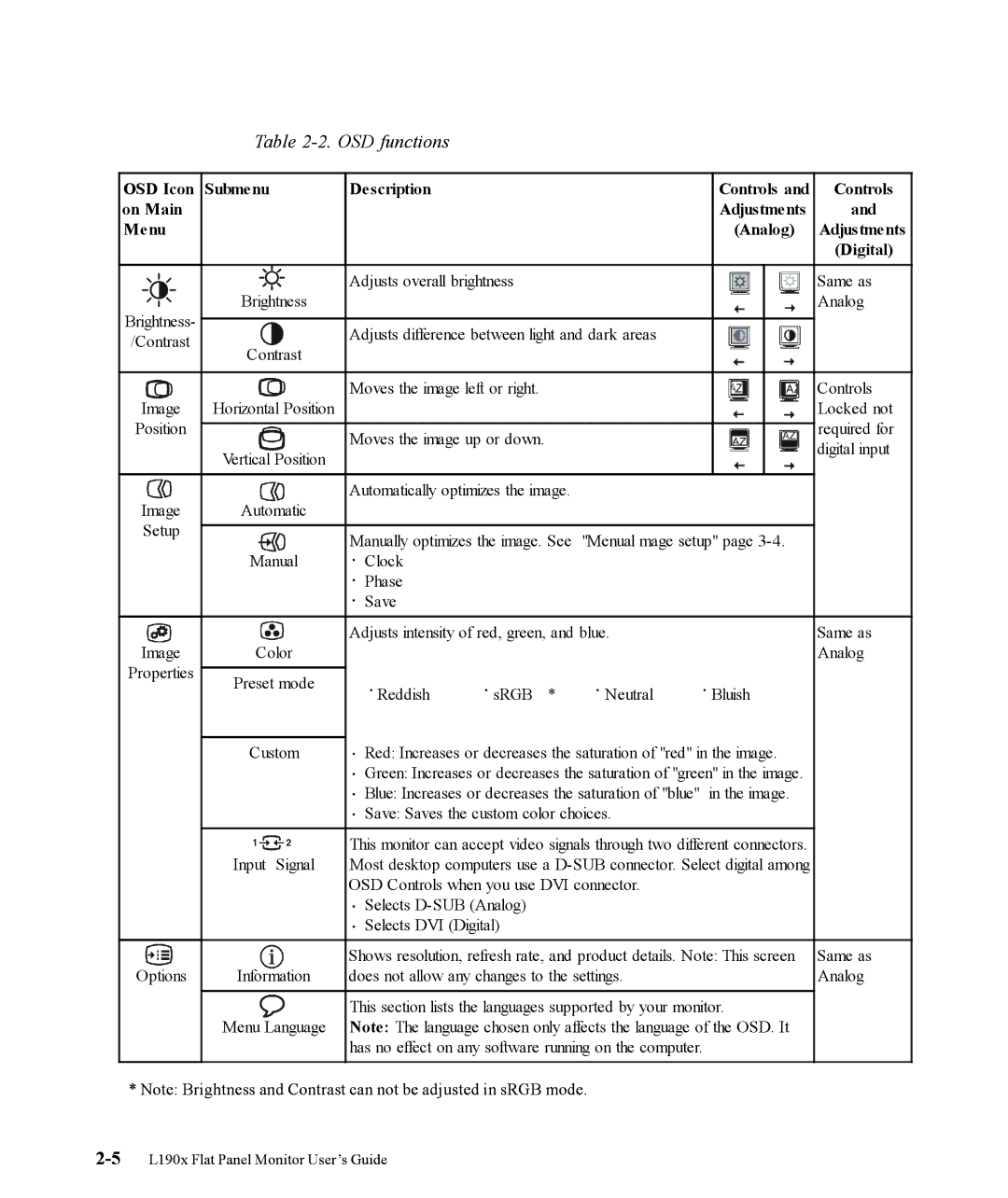 Lenovo L190x manual OSD functions, OSD Icon Submenu Description Controls On Main, Menu 