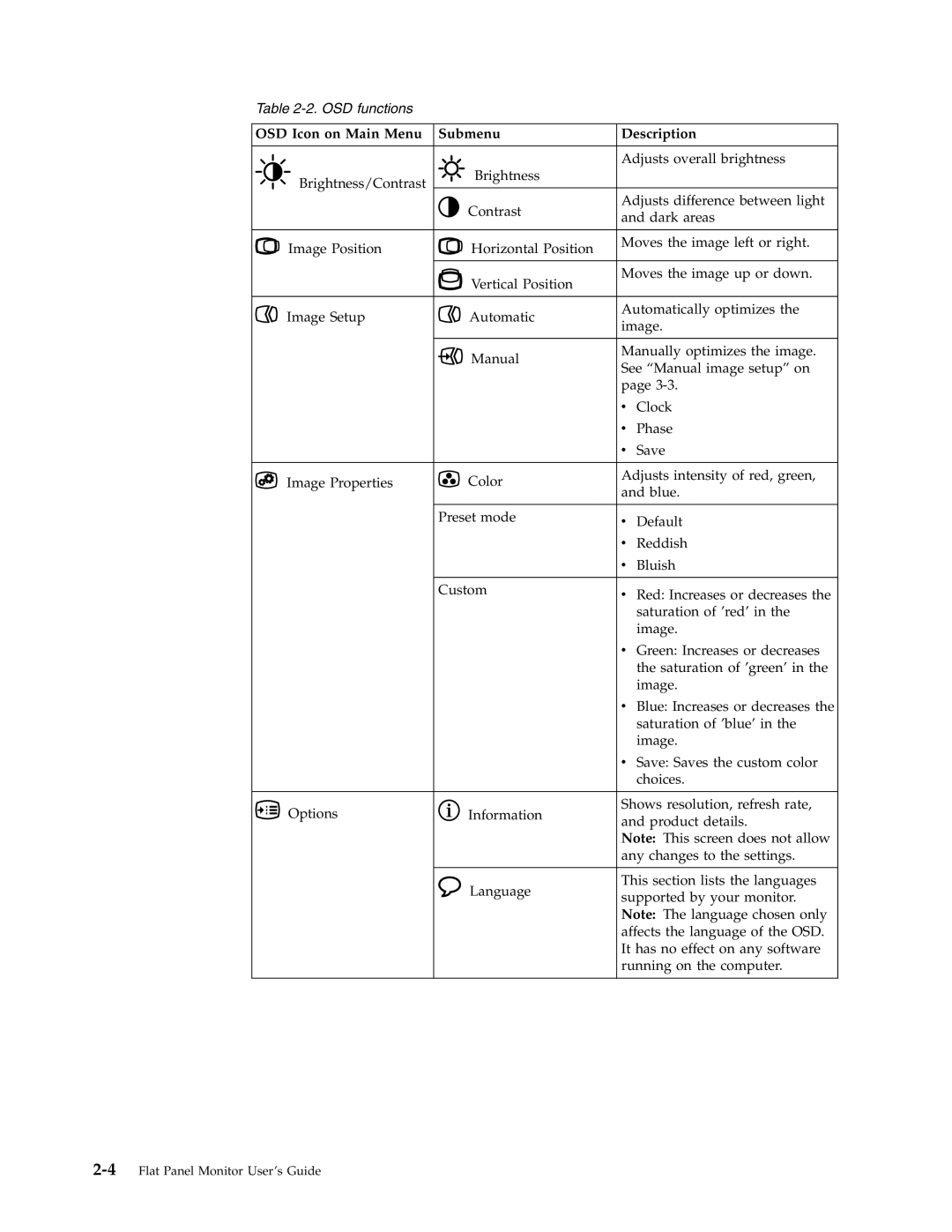 Lenovo L191 manual OSD Icon on Main Menu Submenu Description 