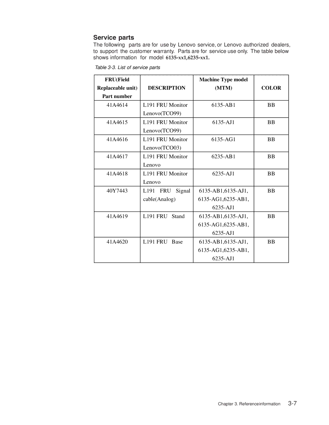 Lenovo L191 manual Service parts 