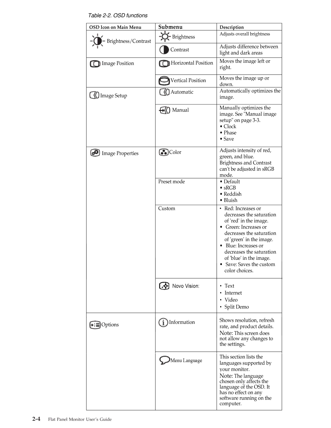 Lenovo L193 manual Submenu 