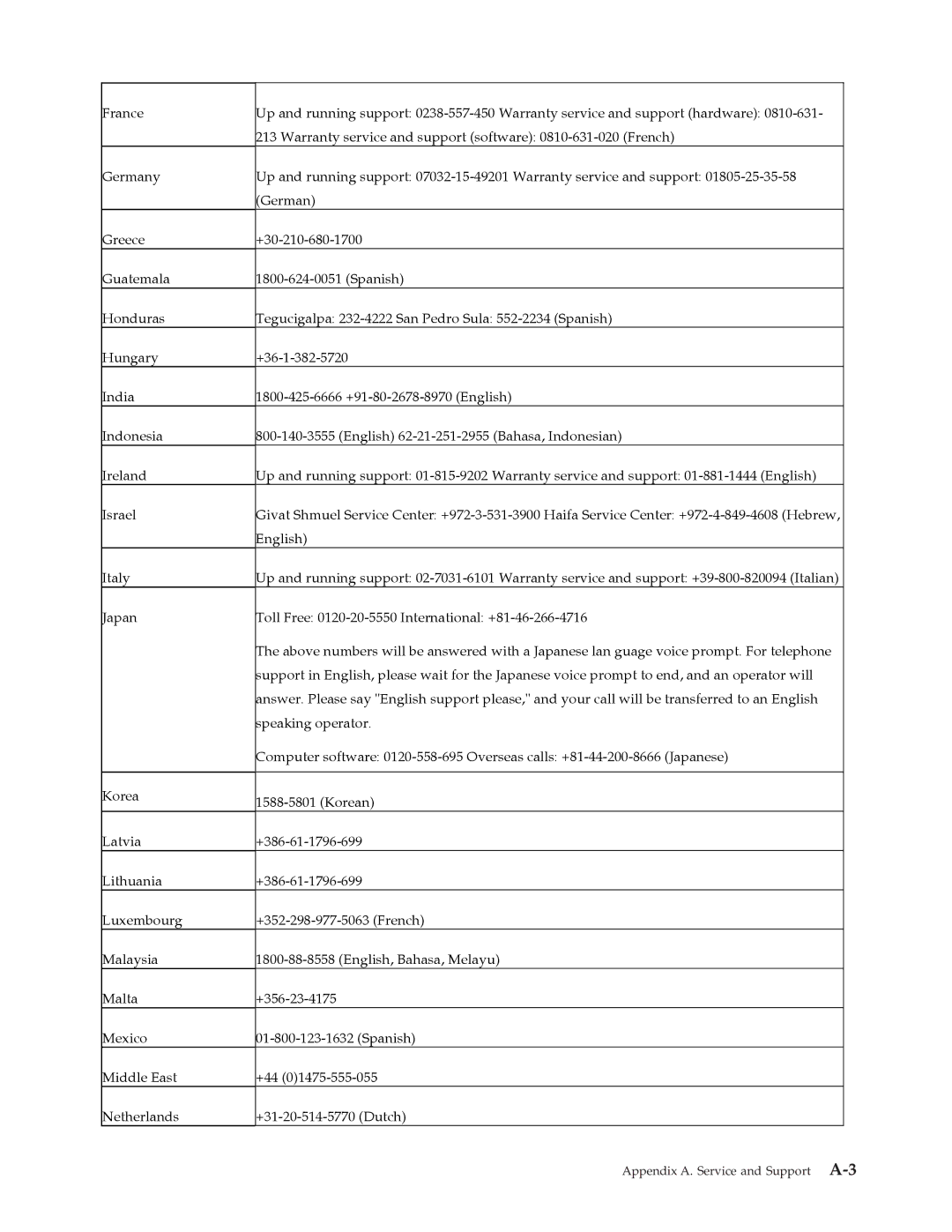 Lenovo L193 manual Appendix A. Service and Support A-3 