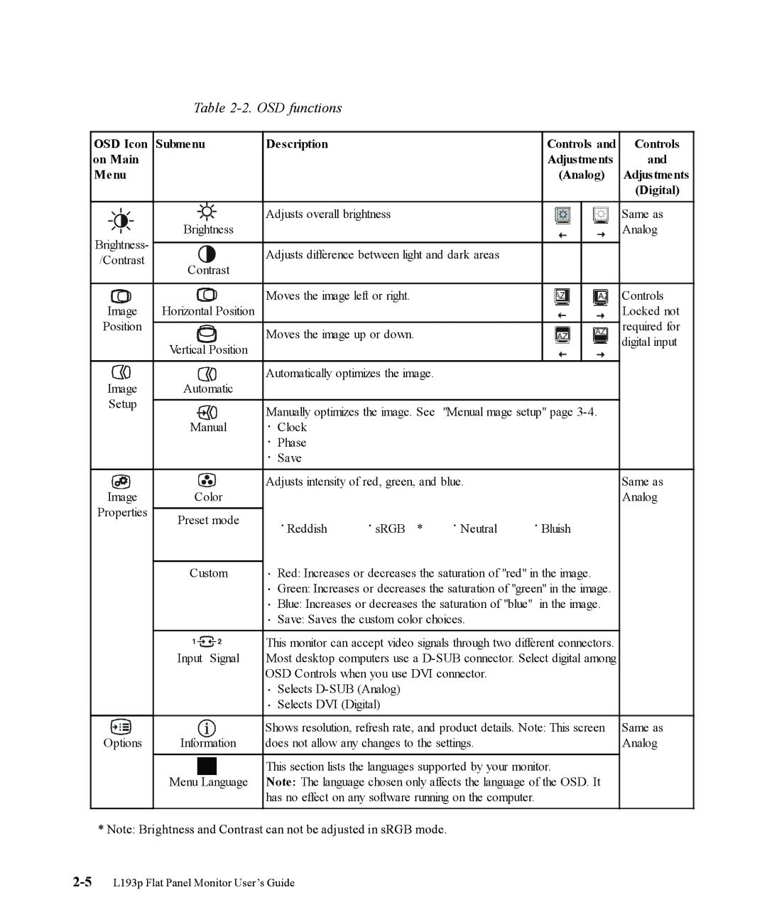 Lenovo L193p manual OSD Icon Submenu Description Controls On Main, Menu 