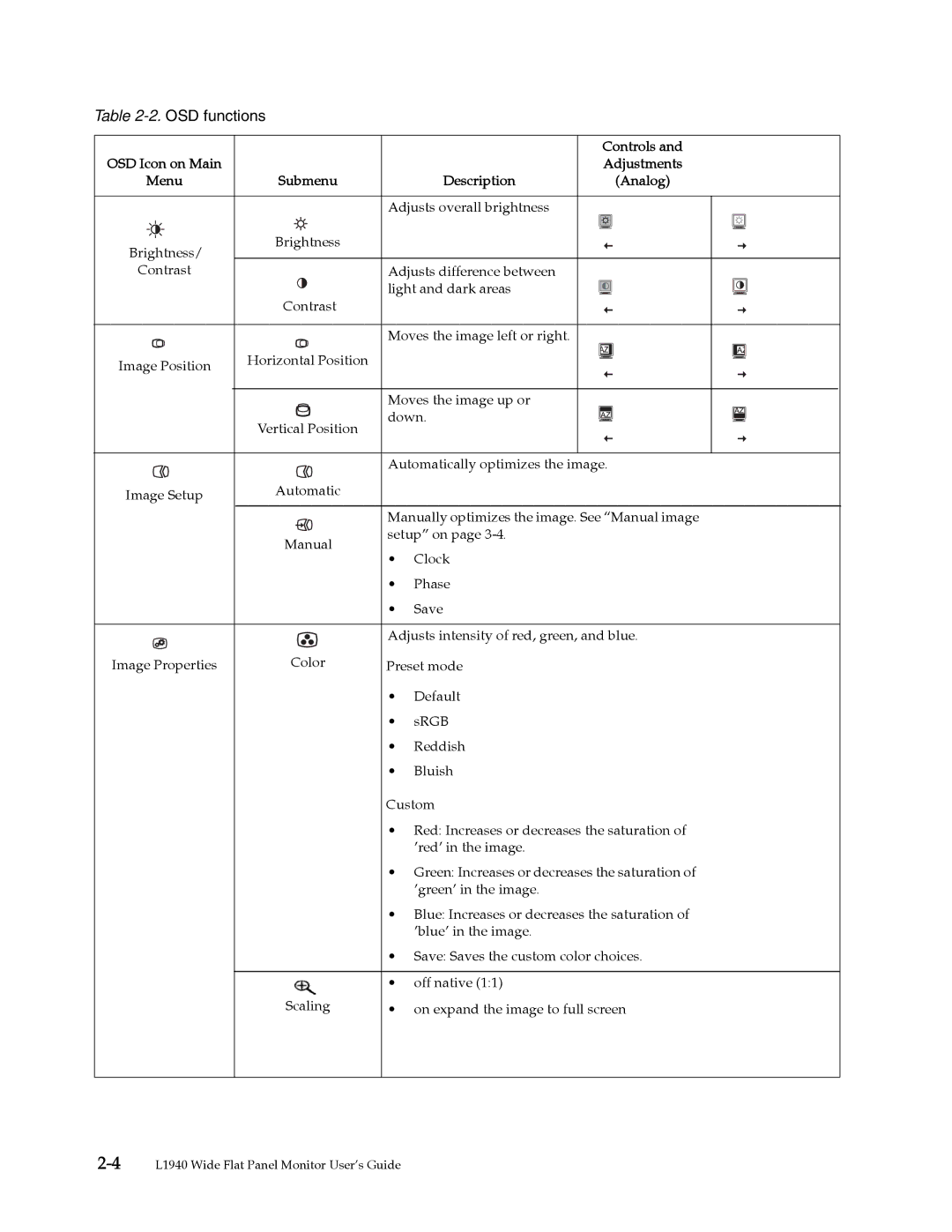 Lenovo L1940 manual OSD functions, Controls, Adjustments, Menu, Description Analog 