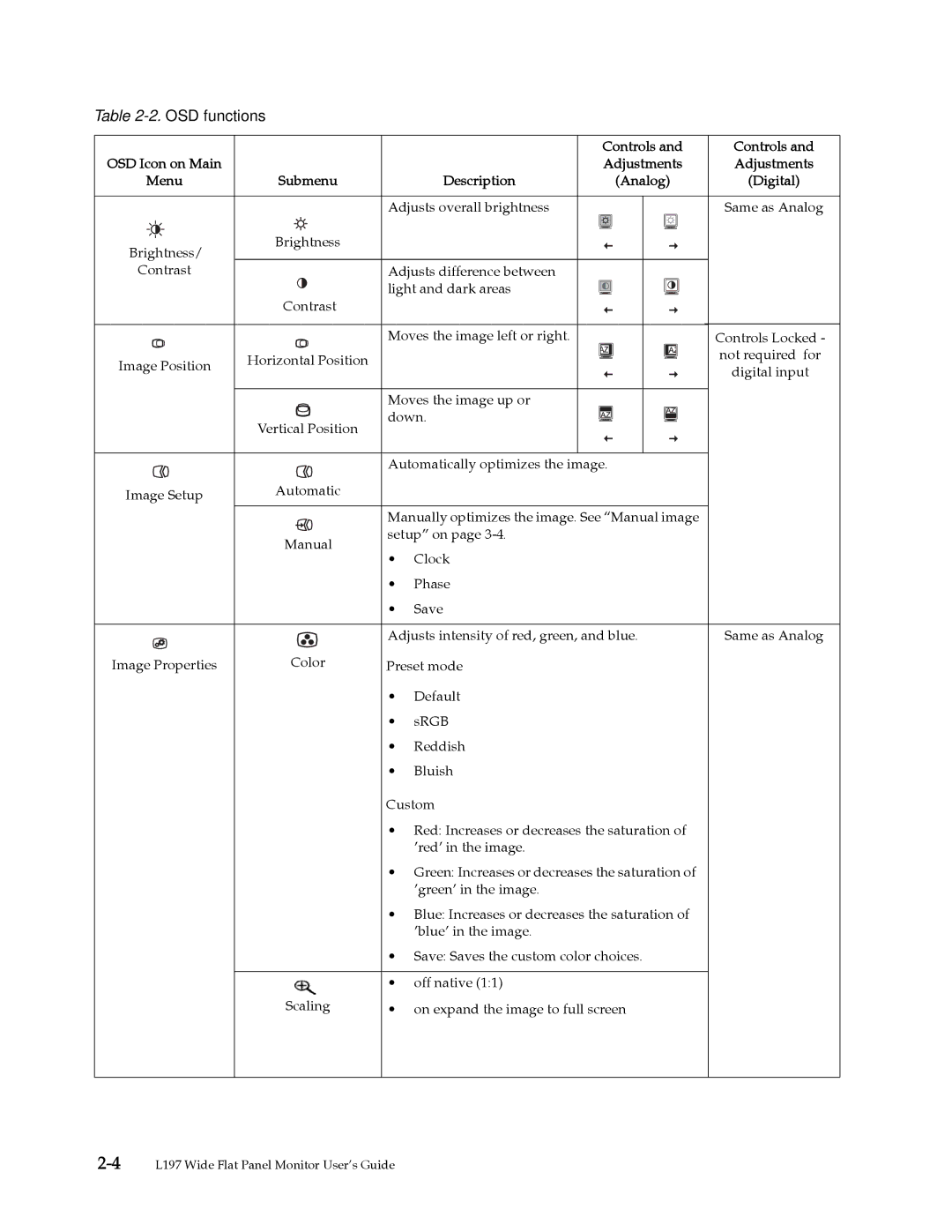 Lenovo 4434HE1, L197 manual OSD functions, Controls, Adjustments Menu, Description Analog Digital 