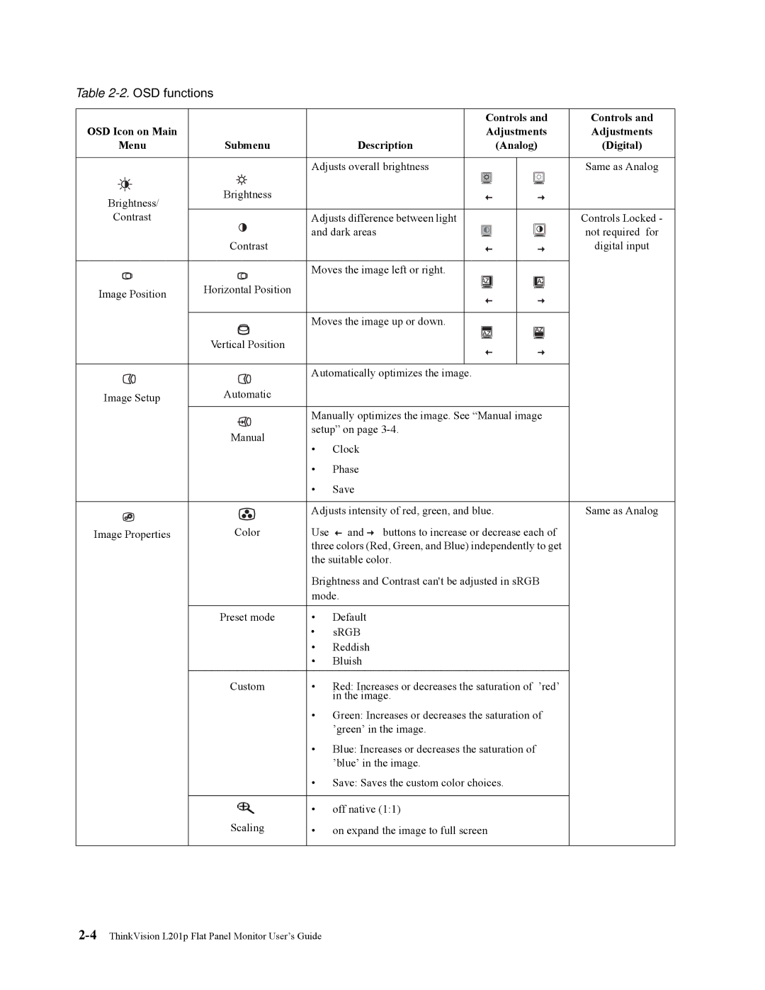 Lenovo L201p manual OSD functions, Adjustments, Description 