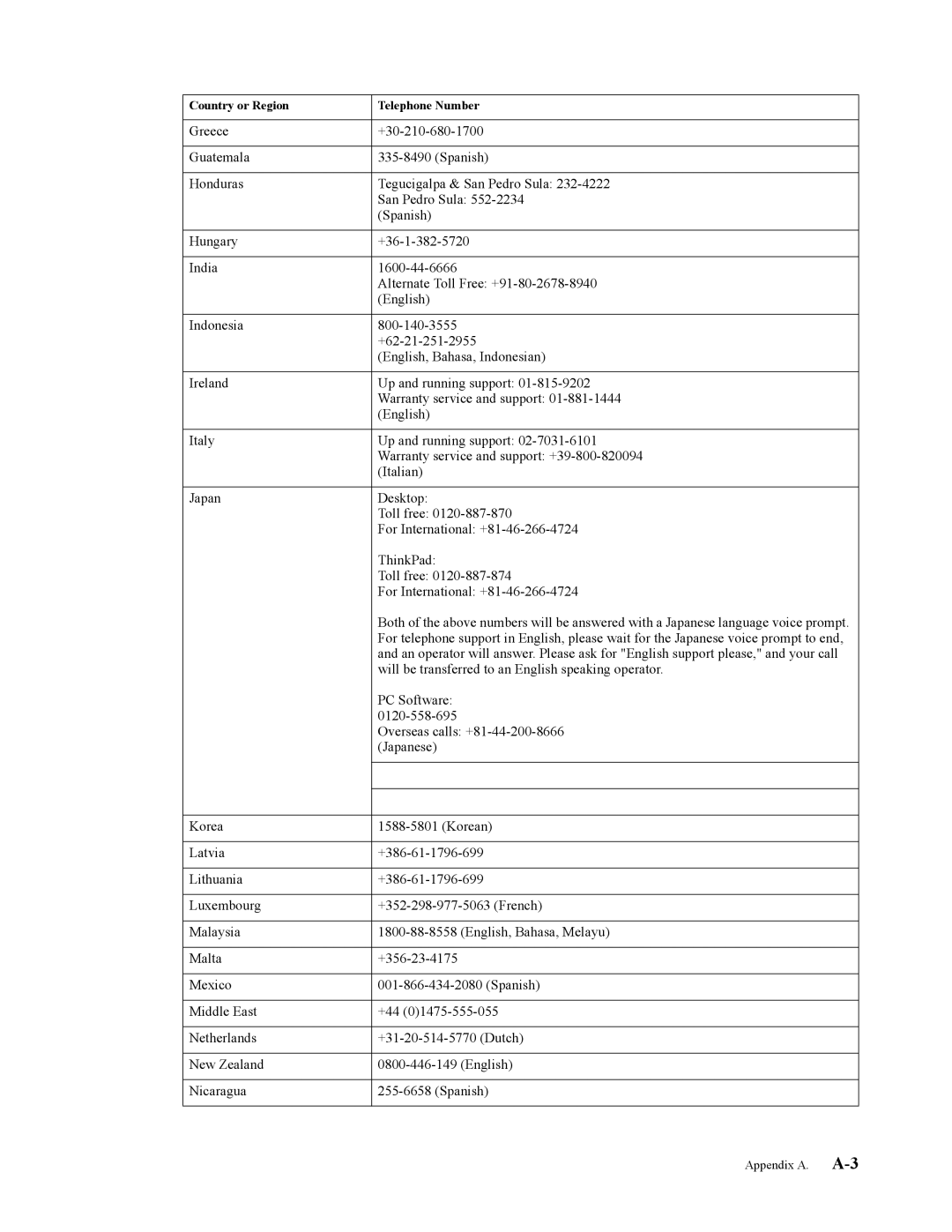 Lenovo L201p manual Appendix A. A-3 