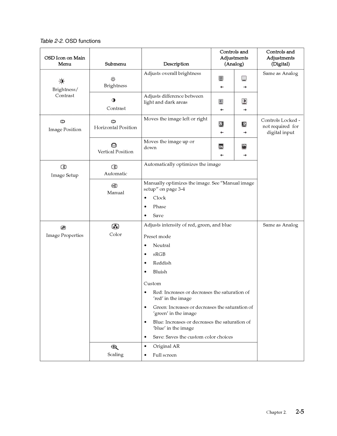 Lenovo L2060 manual OSD functions, Controls, Adjustments Menu, Description Analog Digital 