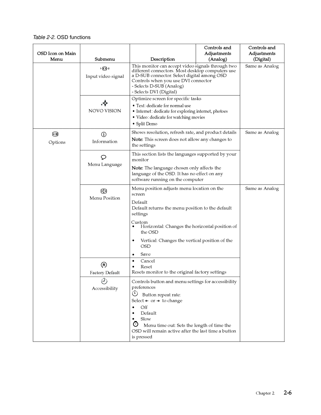 Lenovo L2060 manual Adjustments Menu Submenu Description Analog, Osd 