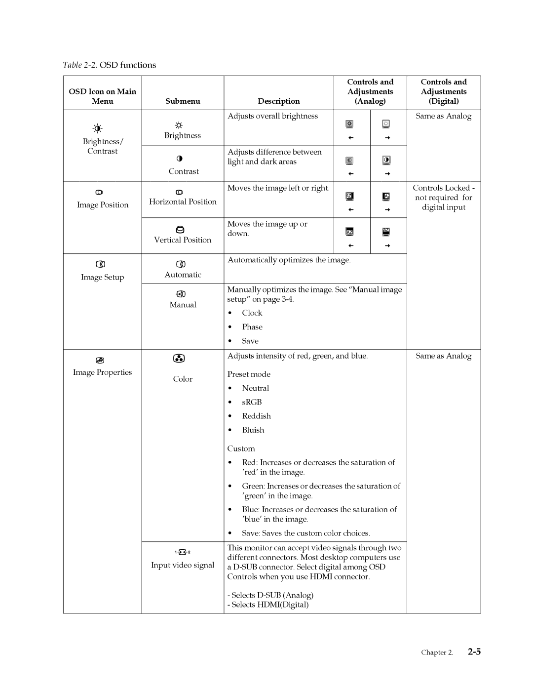 Lenovo L215p manual OSD functions 