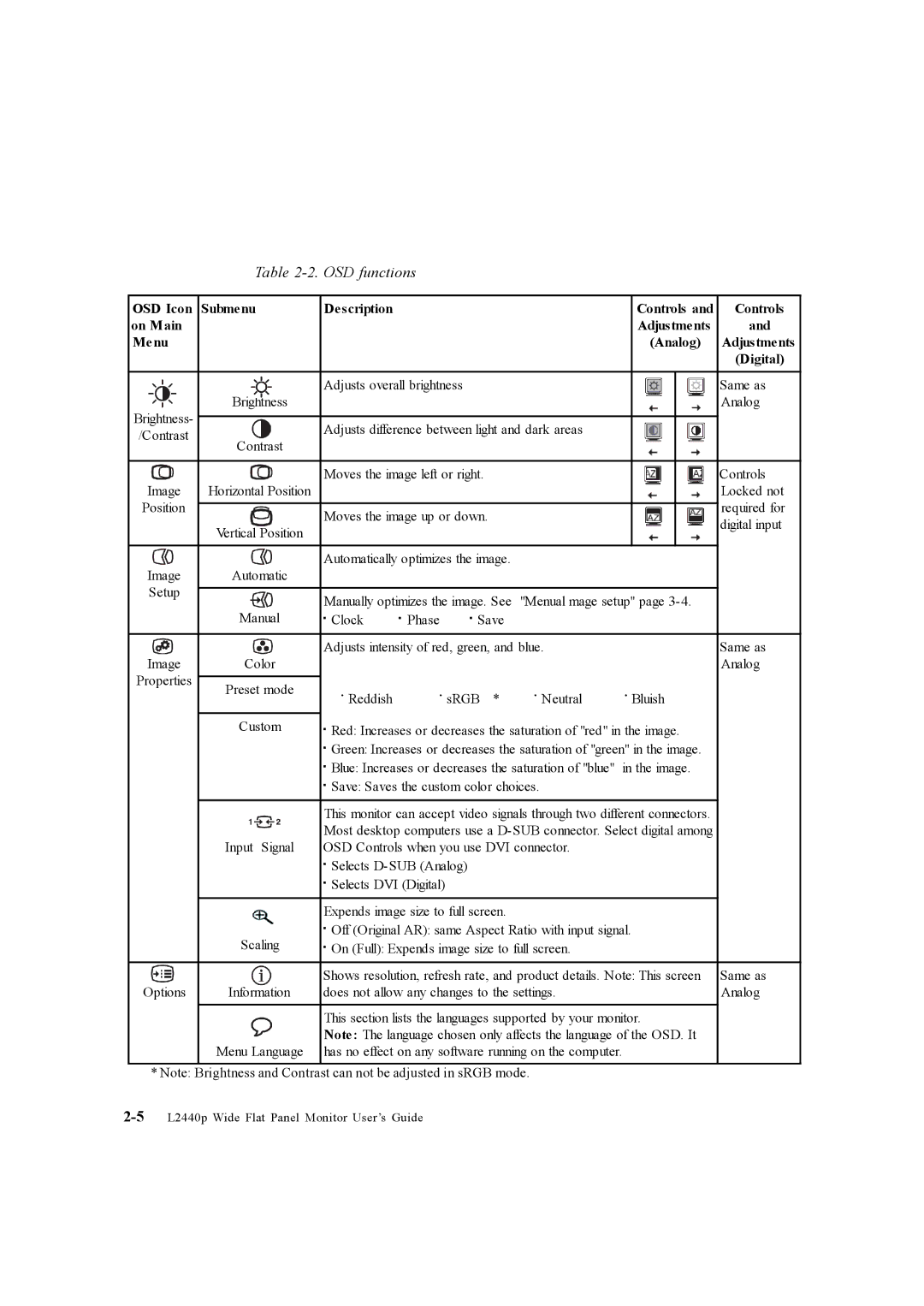 Lenovo L2440p, 4420HB2 manual OSD functions, OSD Icon Submenu Description Controls On Main, Menu 