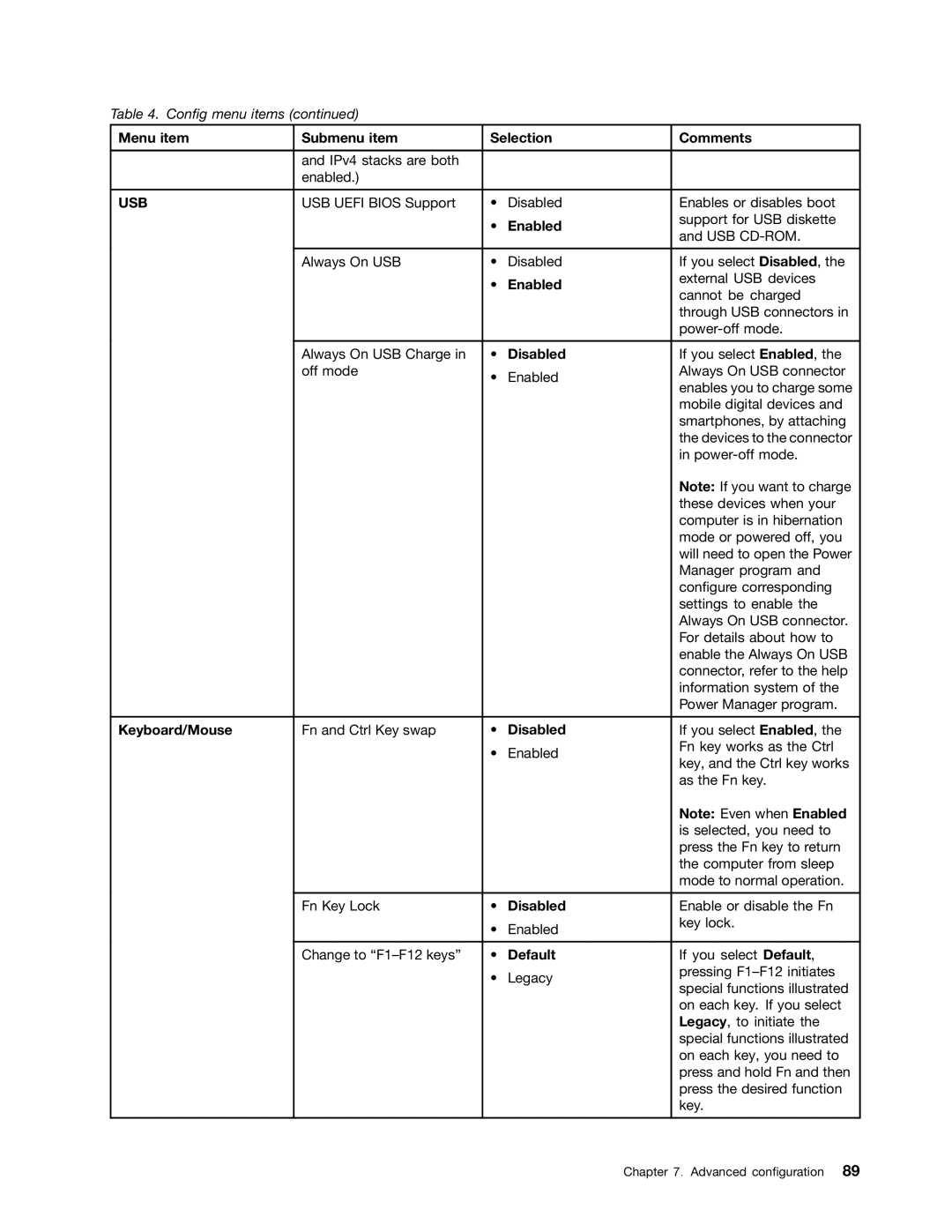 Lenovo L330 manual Menu item Submenu item Selection Comments, Disabled, Keyboard/Mouse, Default 