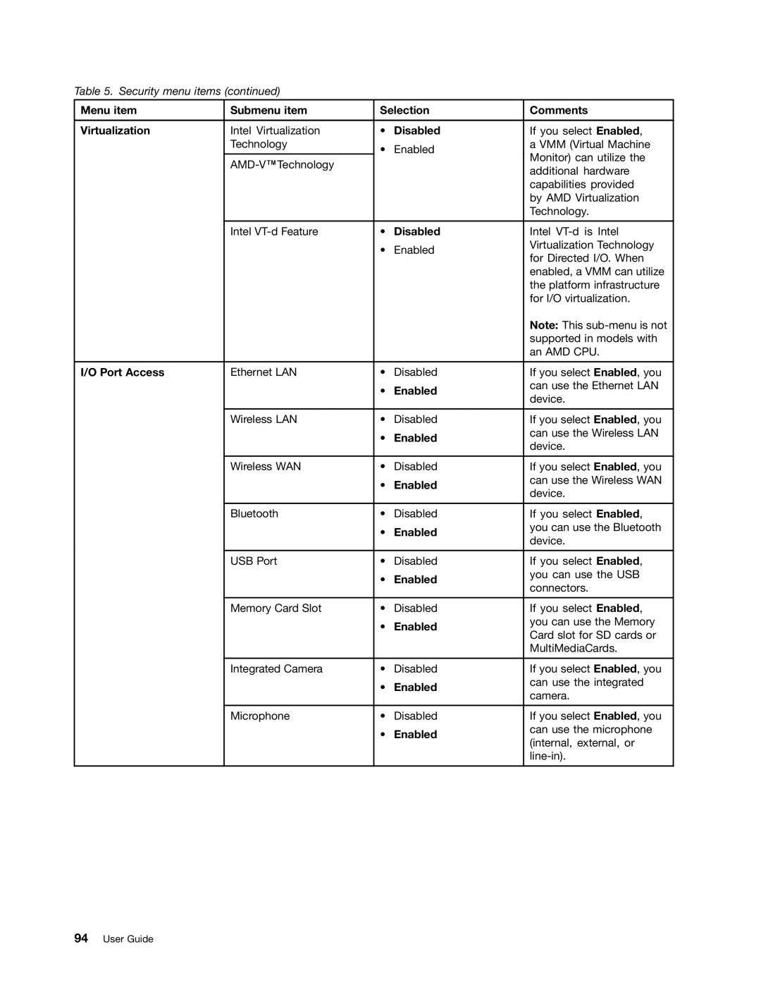 Lenovo L330 manual Menu item Submenu item Selection Comments Virtualization, Port Access 