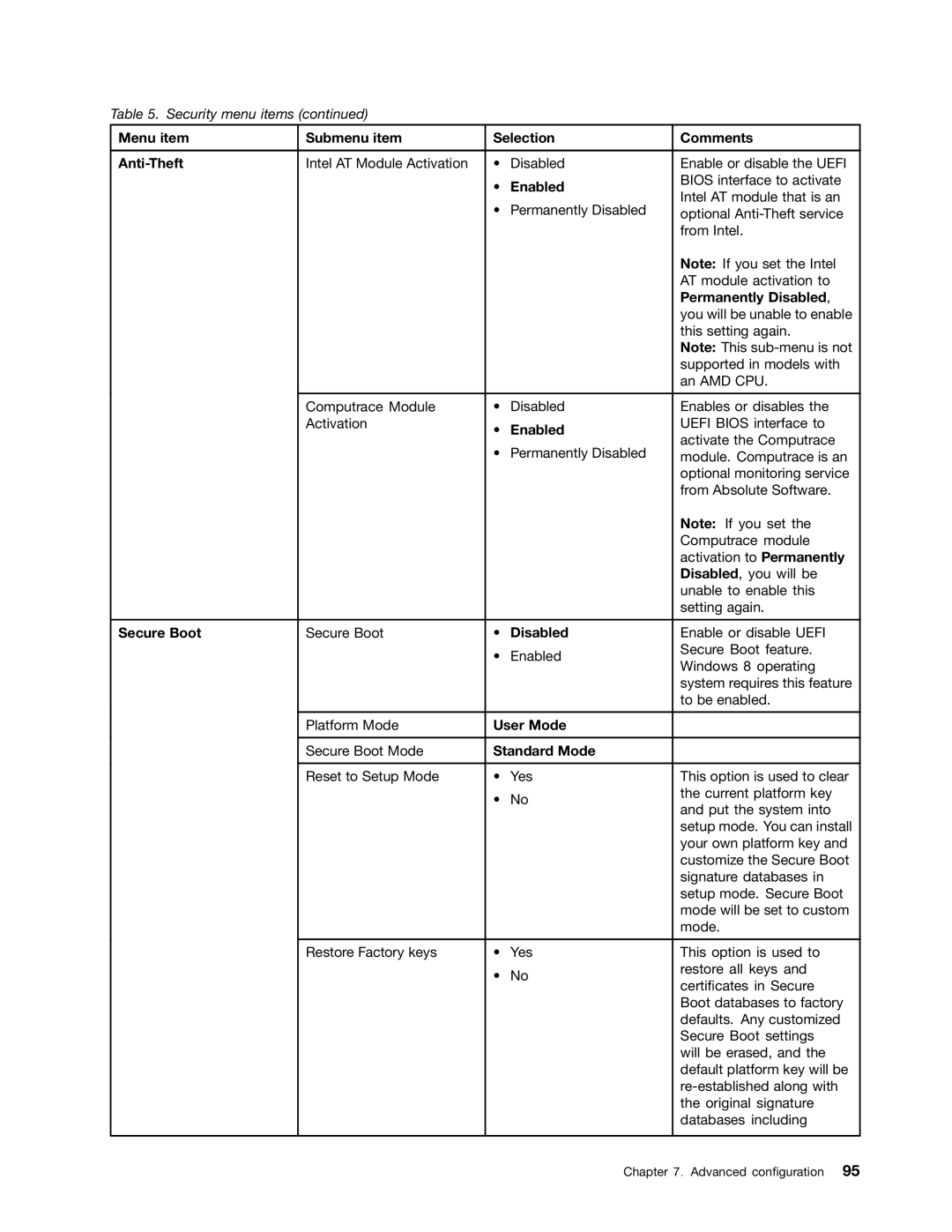 Lenovo L330 manual Menu item Submenu item Selection Comments Anti-Theft, Permanently Disabled, Secure Boot, User Mode 