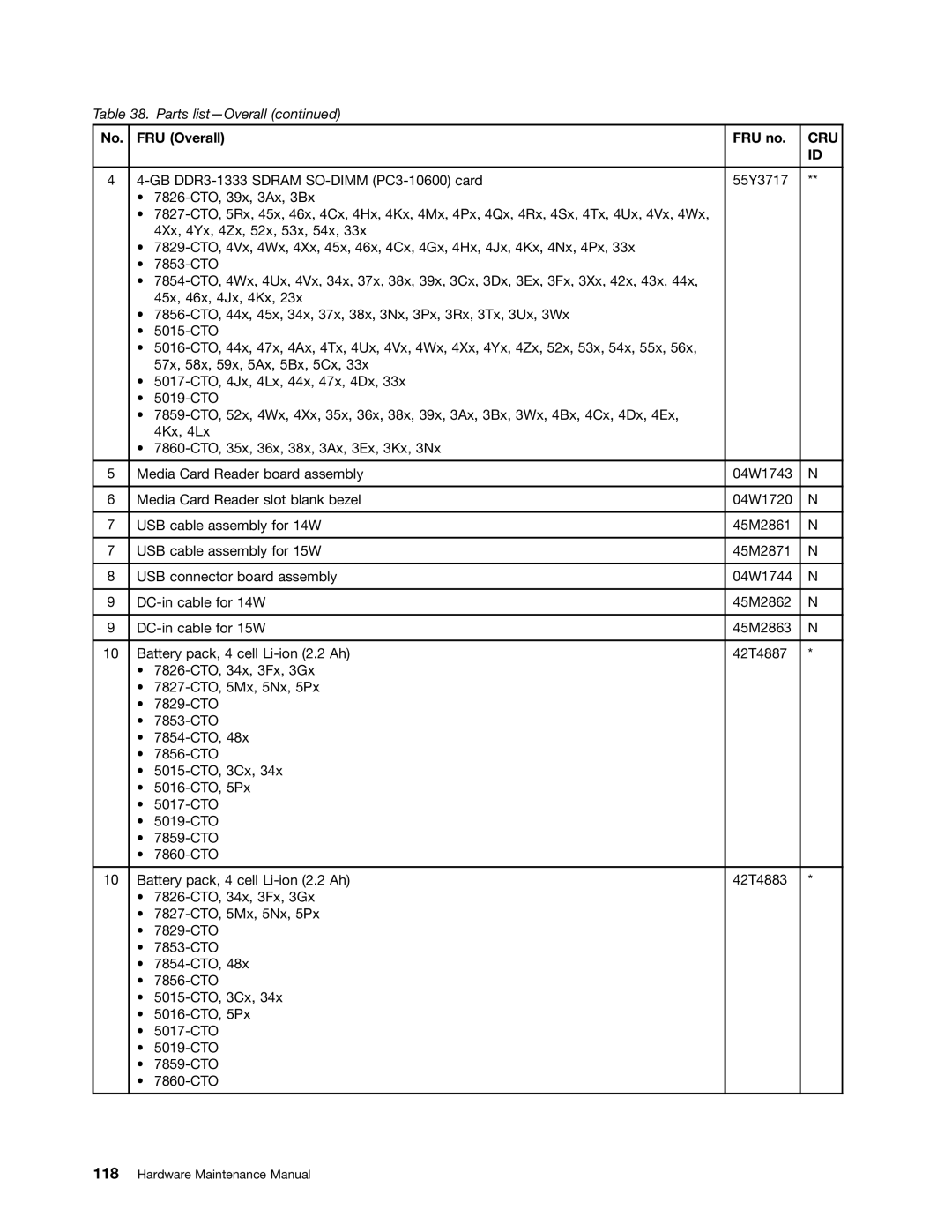 Lenovo L520, L421, L420 manual FRU Overall FRU no, Cru 