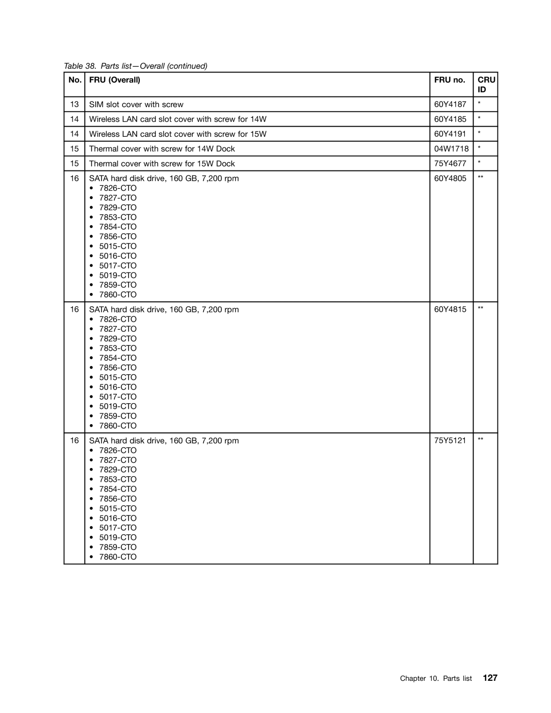 Lenovo L520, L421, L420 manual Cru 