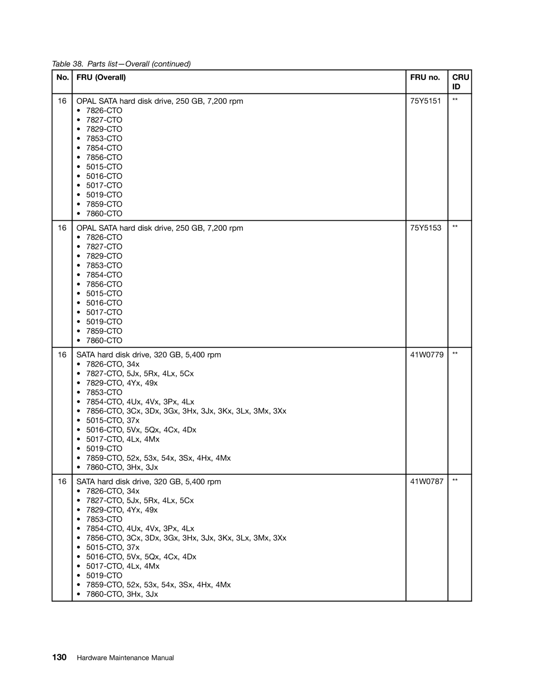 Lenovo L520, L421, L420 manual Cru 