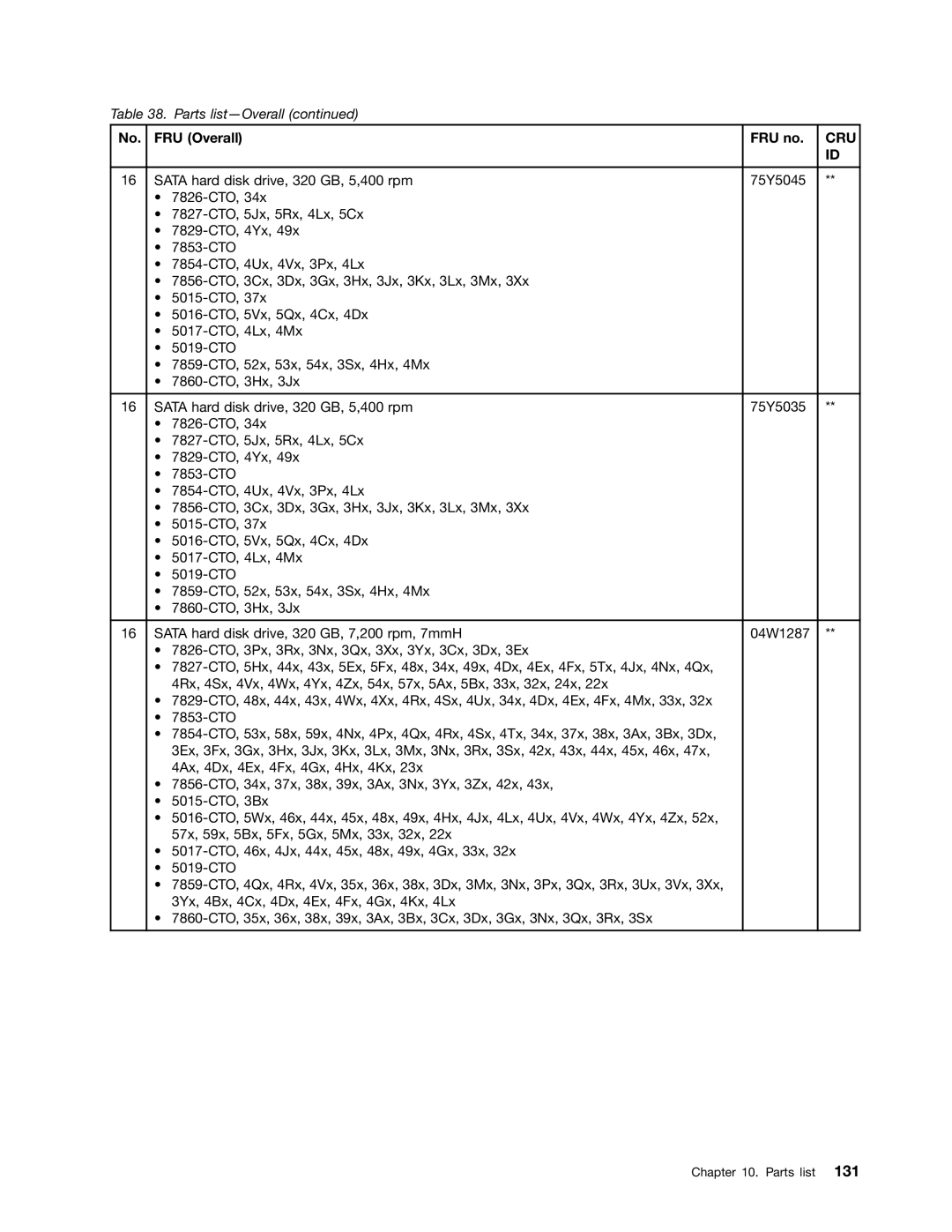 Lenovo L420, L421, L520 manual Cru 