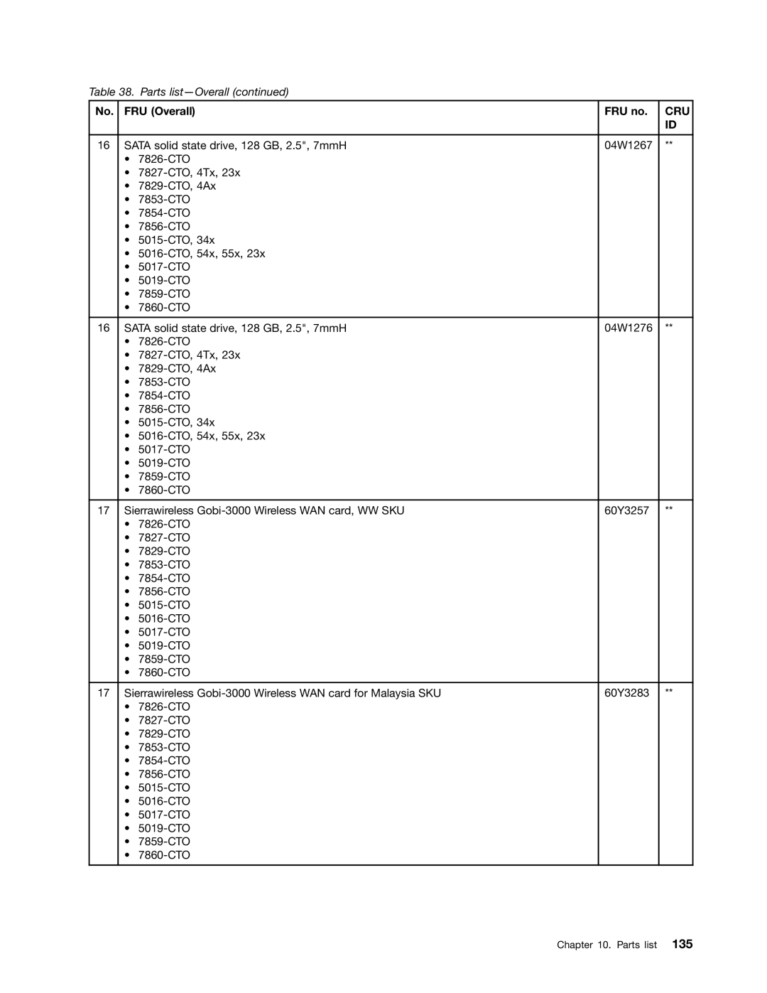 Lenovo L421, L520, L420 manual Cru 