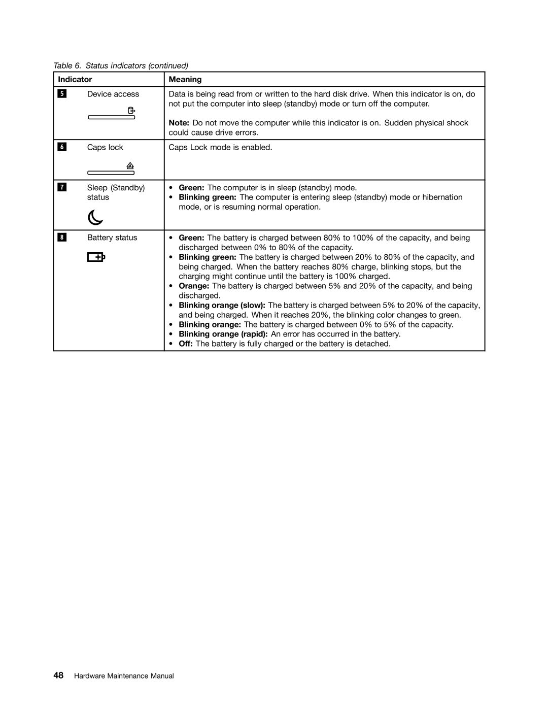 Lenovo L421, L520, L420 manual Indicator Meaning 