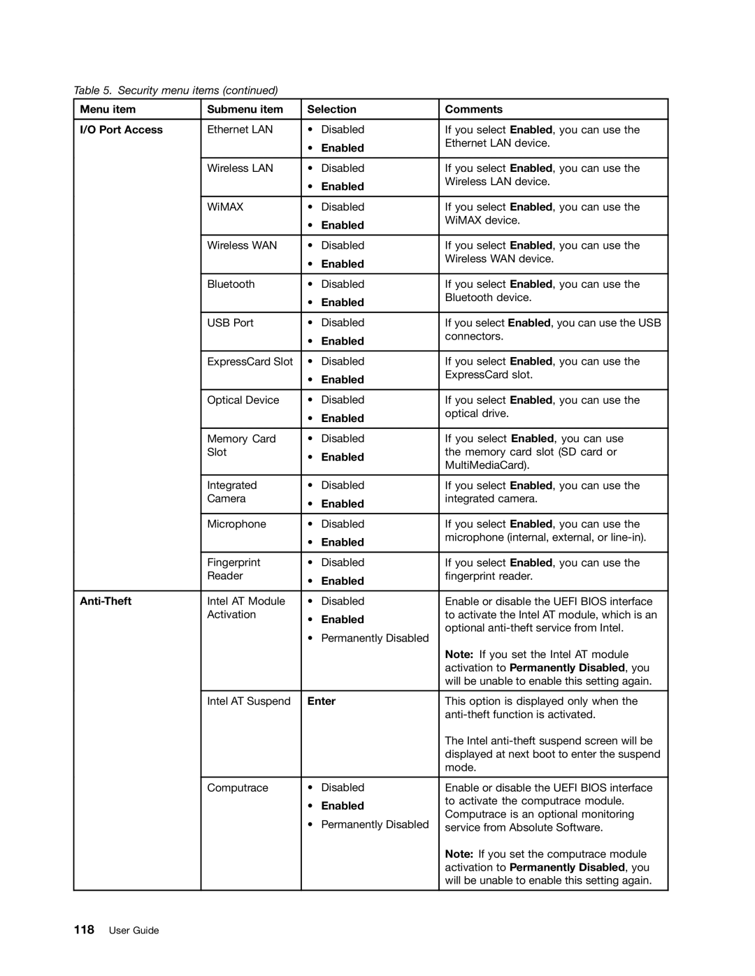 Lenovo 24684XU, L430, L530 manual Menu item Submenu item Selection Comments Port Access 