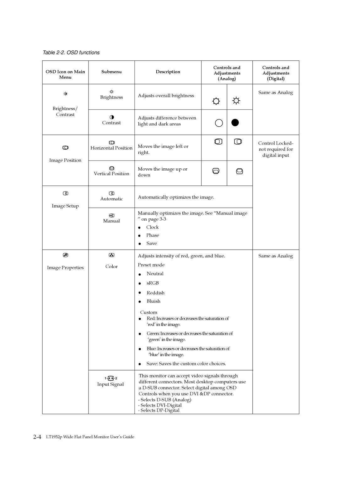 Lenovo LT1952p manual OSD functions 