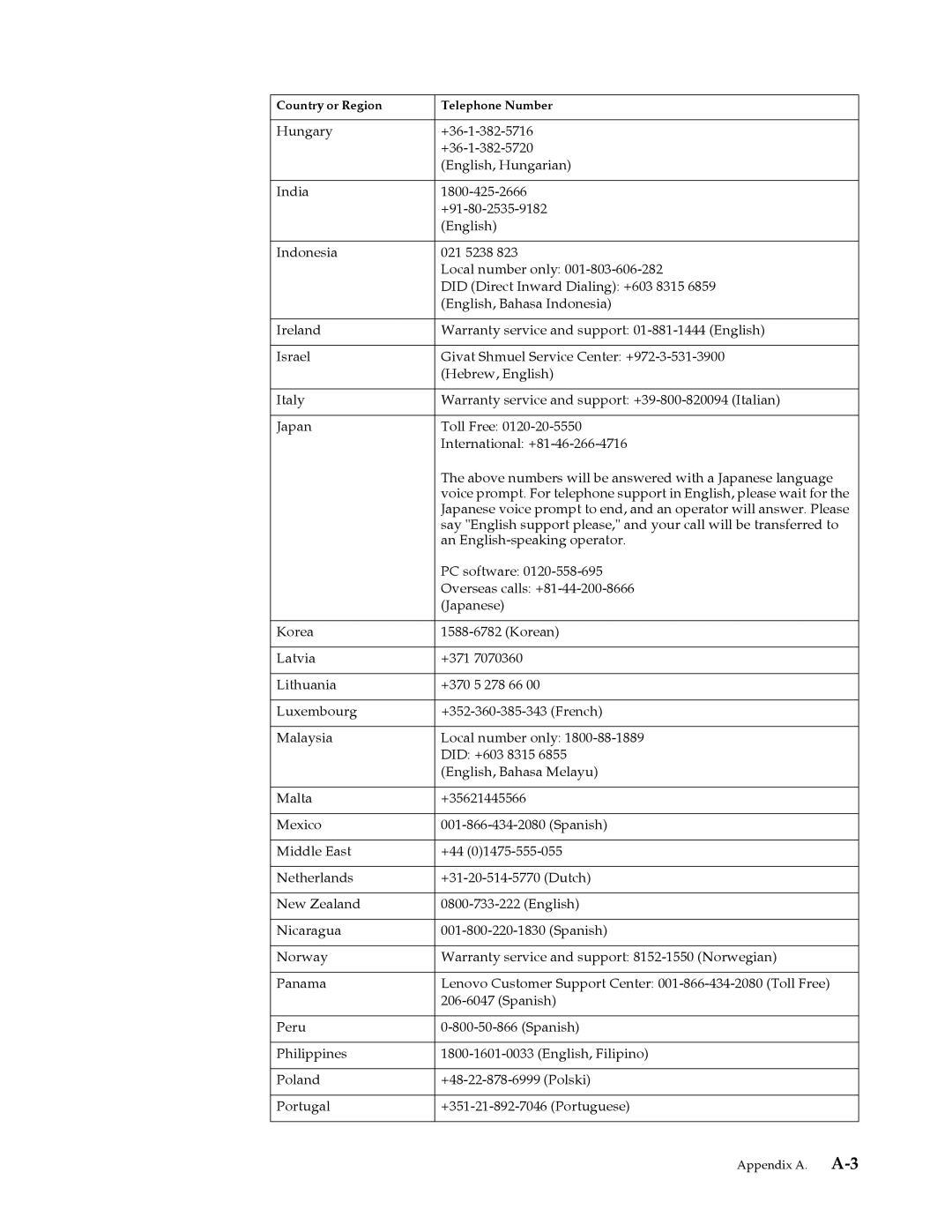 Lenovo LT1953 manual Country or Region Telephone Number 