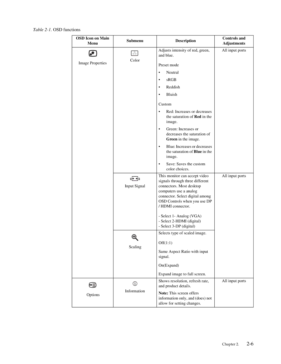 Lenovo LT2013P manual OSD Icon on Main Submenu Description Controls 