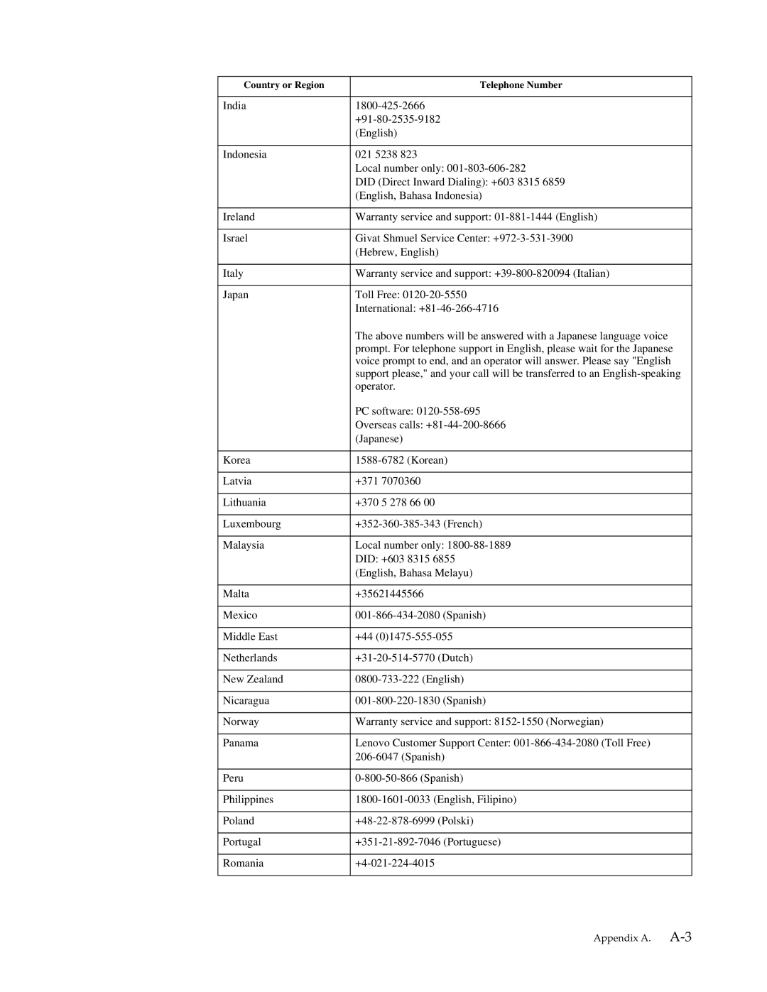 Lenovo LT2013P manual Appendix A. A-3 