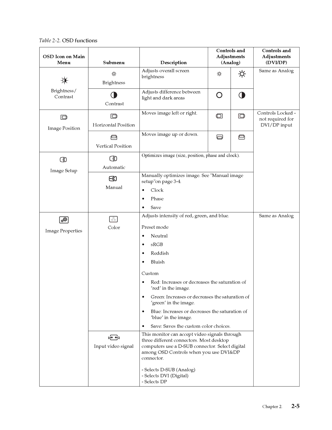 Lenovo LT2323P manual OSD functions 