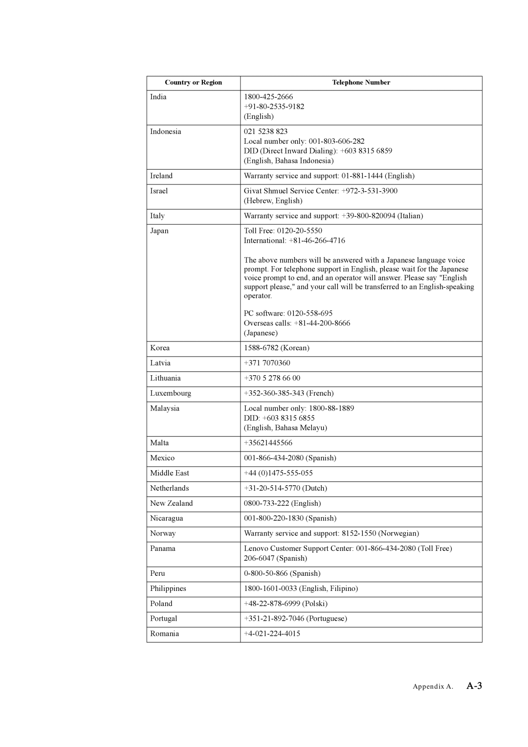 Lenovo LT3053P manual Appendix A. A-3 