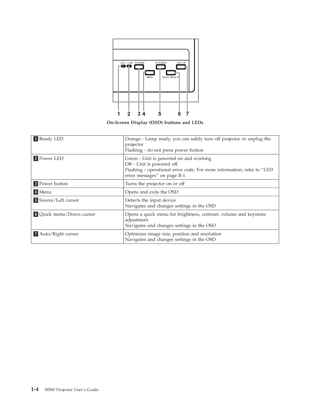 Lenovo M500 manual On-Screen Display OSD buttons and LEDs 