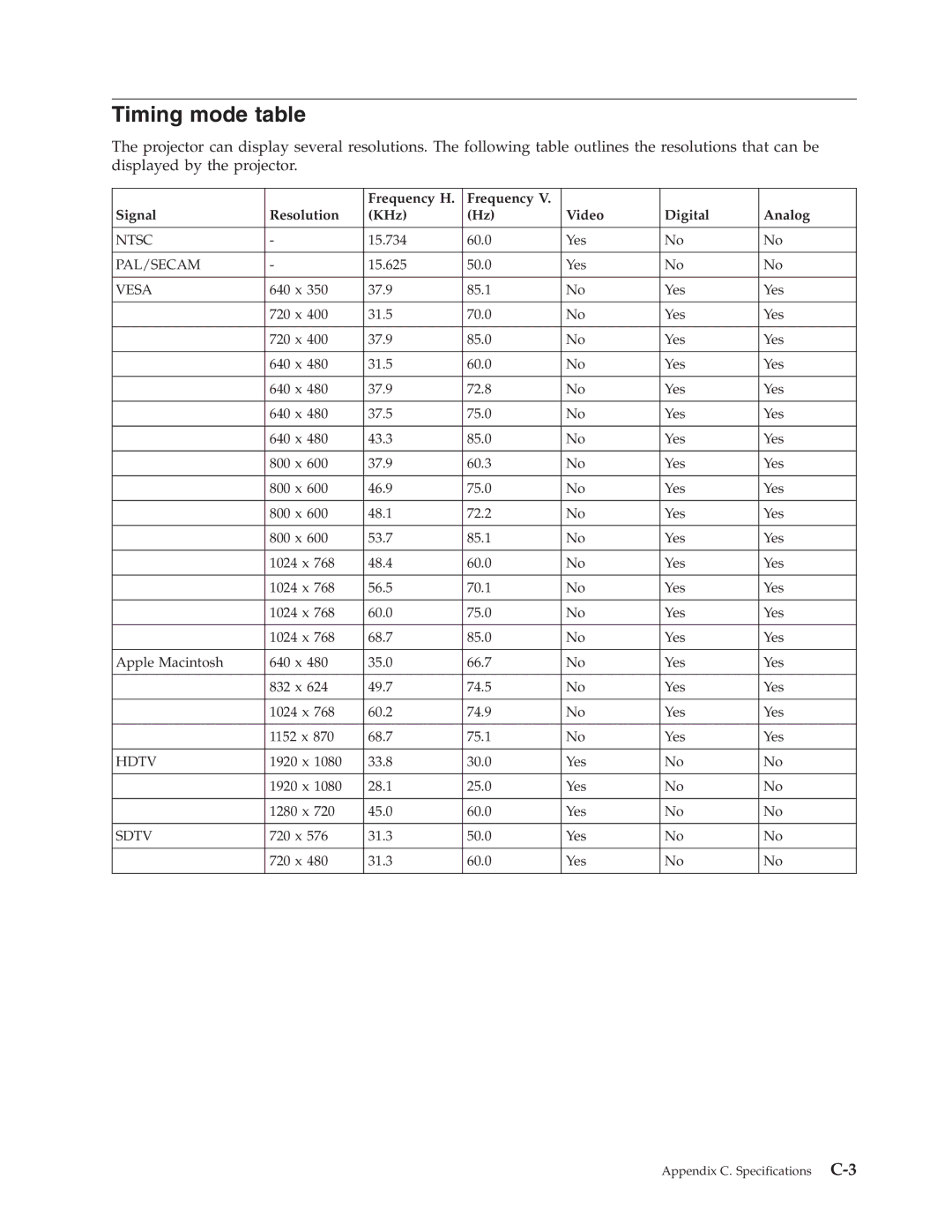 Lenovo M500 manual Timing mode table, Frequency H Signal Resolution KHz Video Digital Analog 