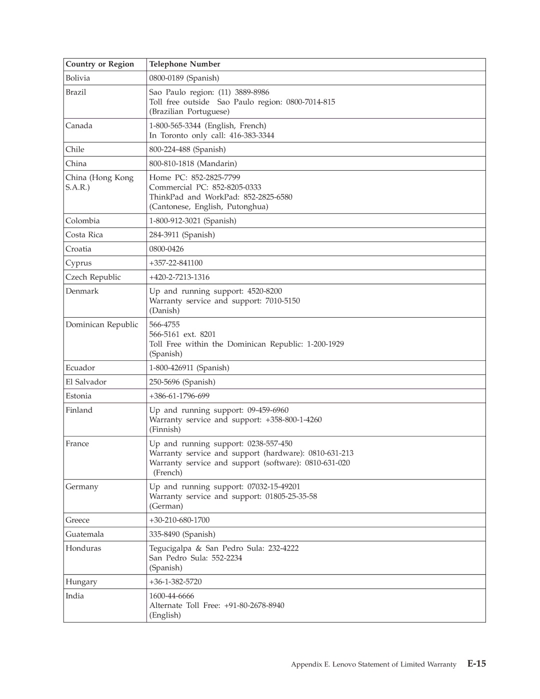 Lenovo M500 manual Appendix E. Lenovo Statement of Limited Warranty E-15 