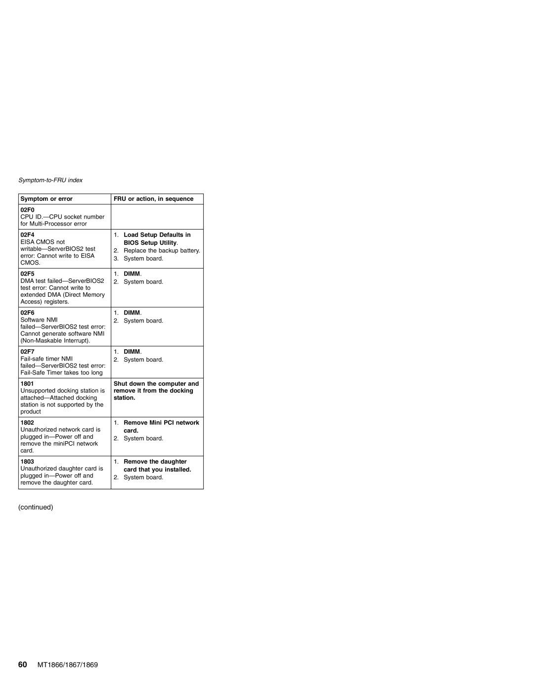 Lenovo MT 1867 Symptom or error FRU or action, in sequence 02F0, 02F4 Load Setup Defaults, Bios Setup Utility, 02F5, 02F6 