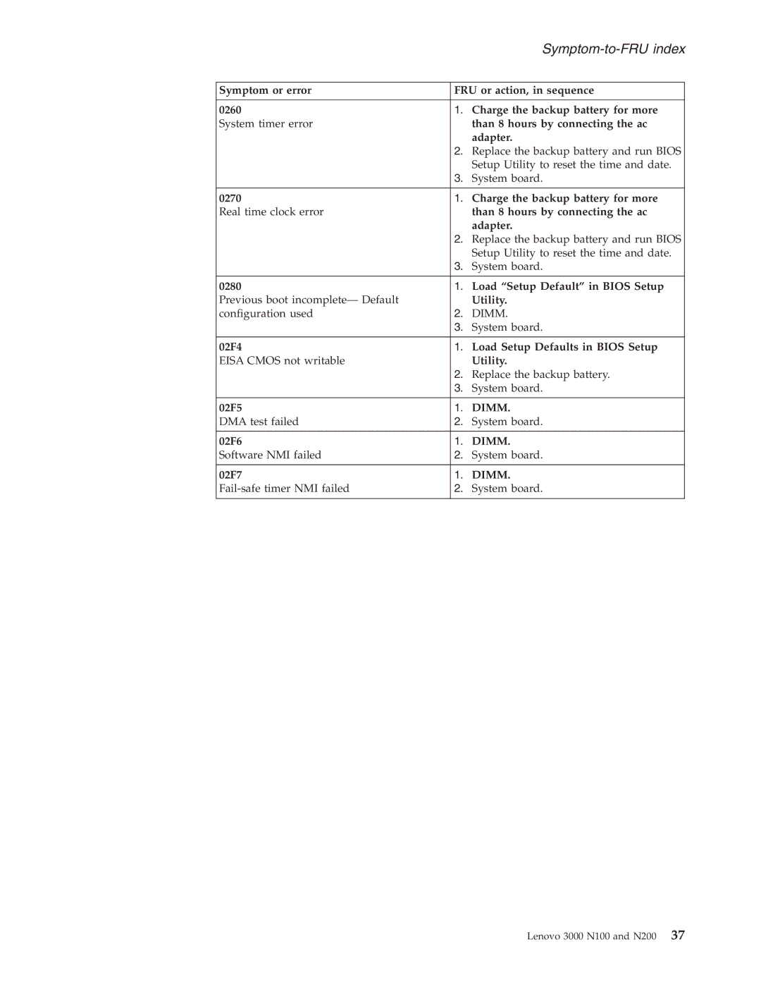 Lenovo N200, N100 manual Symptom-to-FRU index 