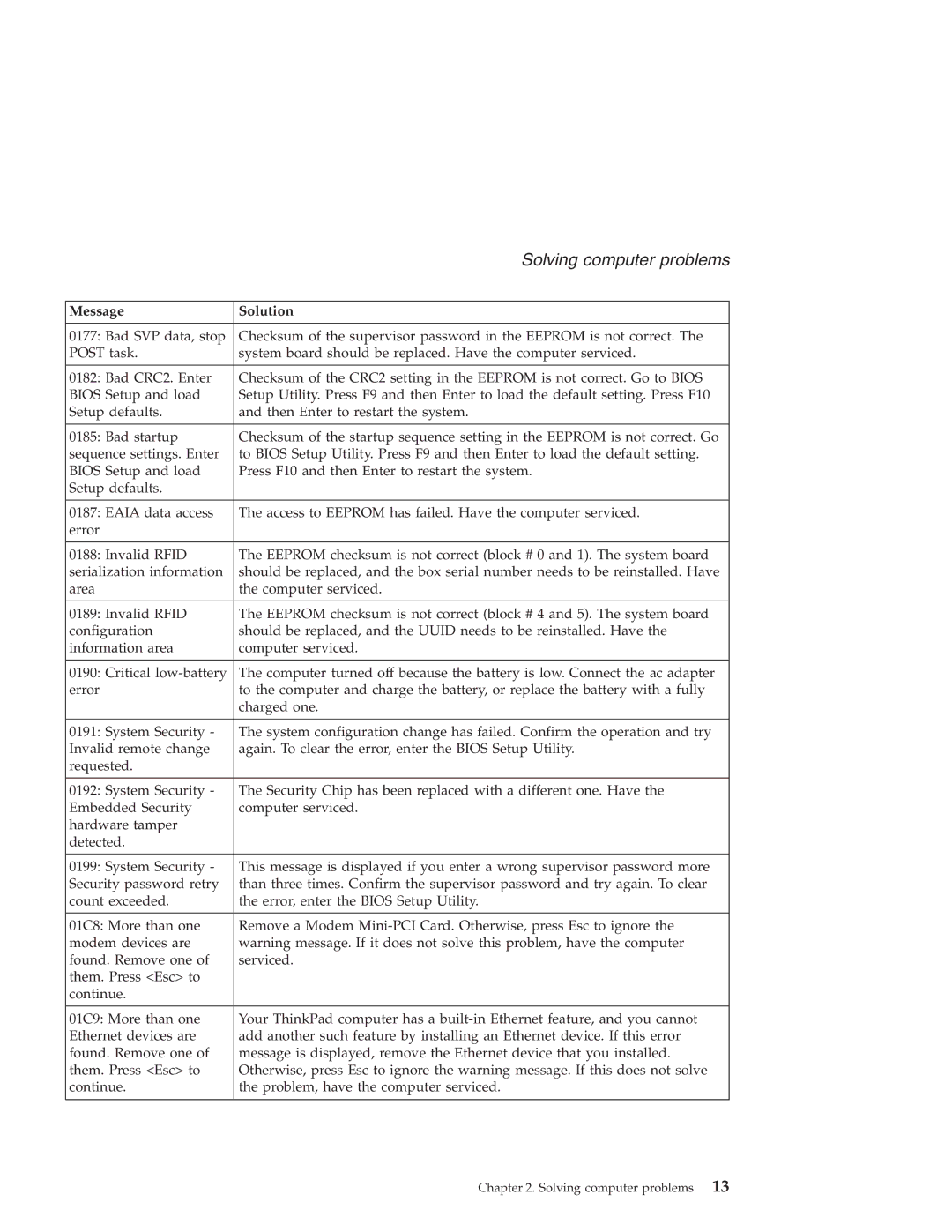 Lenovo R50 Series manual Solving computer problems 