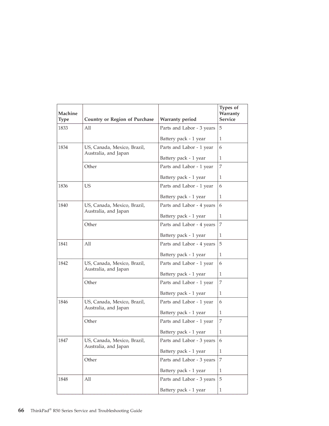 Lenovo R50 manual Types 