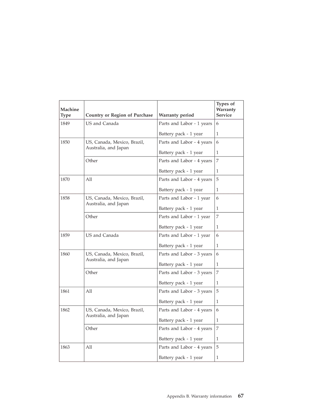 Lenovo R50 manual Types 