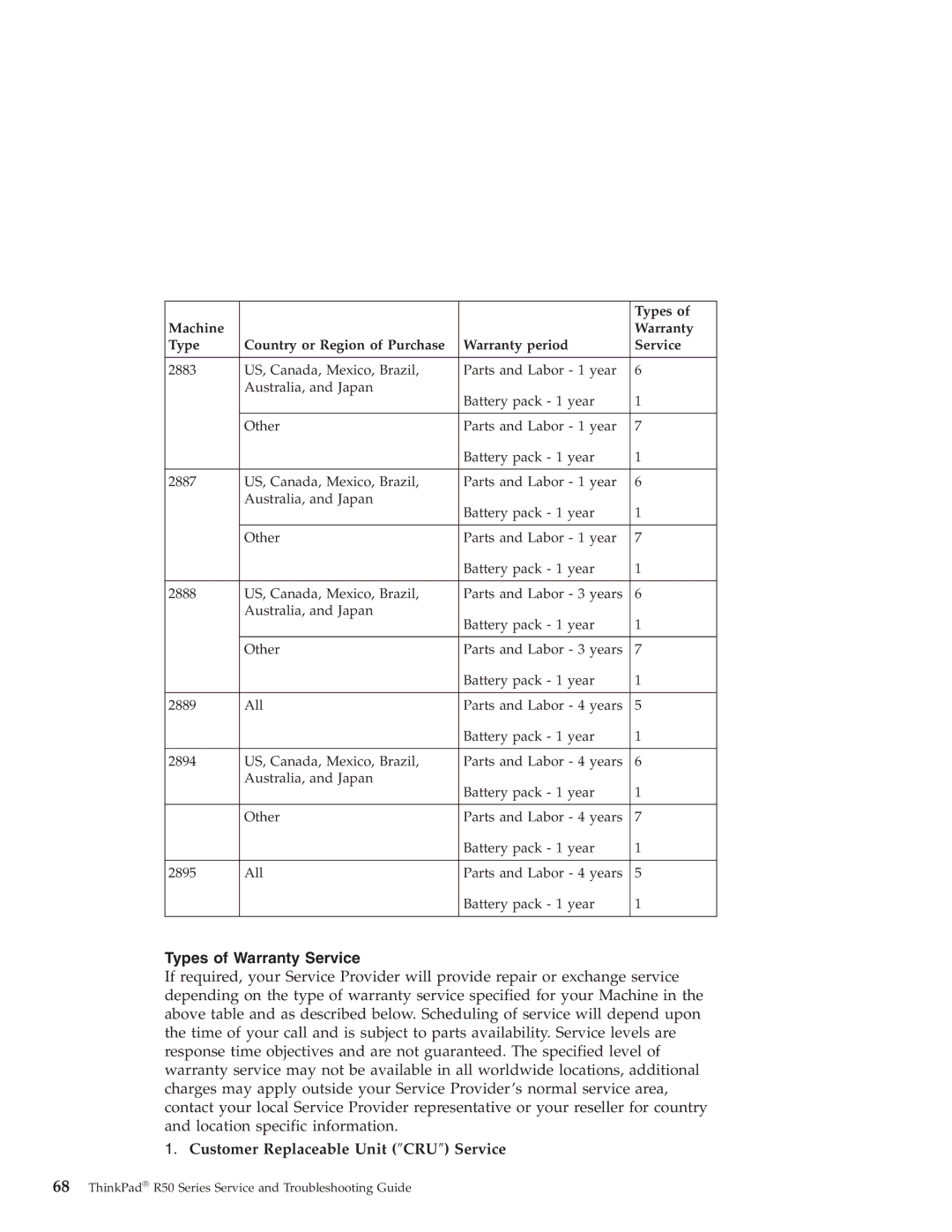 Lenovo R50 manual Types of Warranty Service, Customer Replaceable Unit ″CRU″ Service 