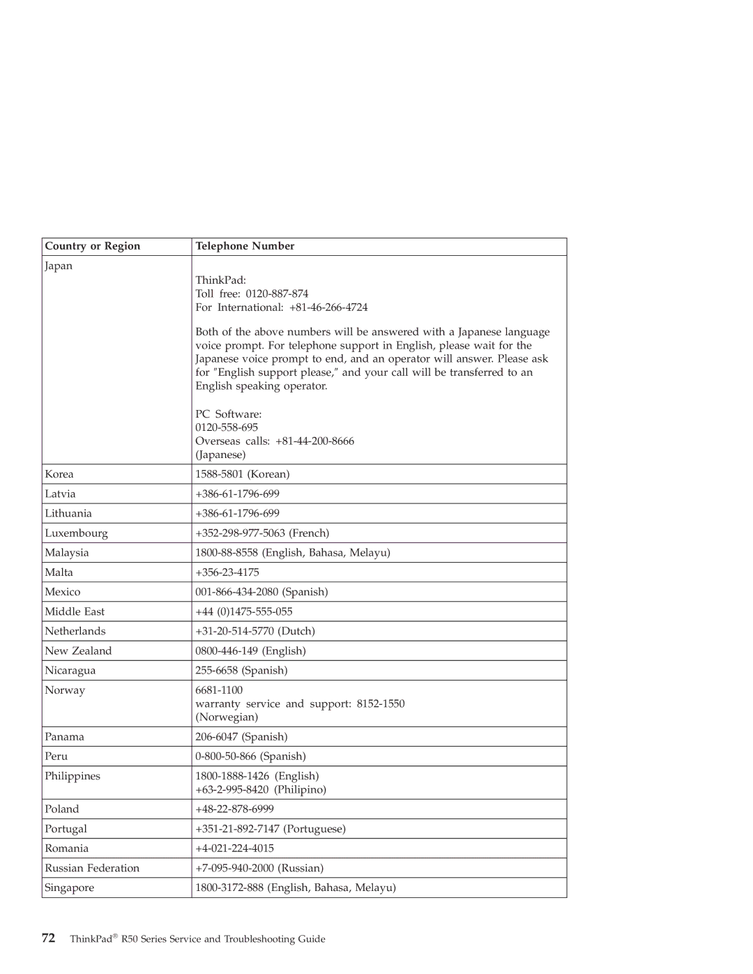 Lenovo R50 manual Country or Region Telephone Number 