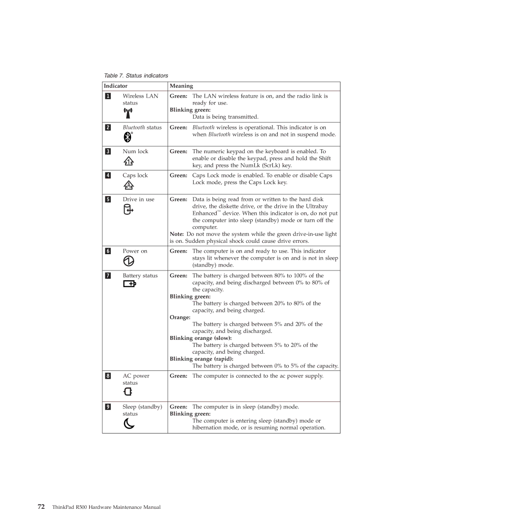 Lenovo R500 manual Indicator Meaning, Blinking green, Orange, Blinking orange slow, Blinking orange rapid 