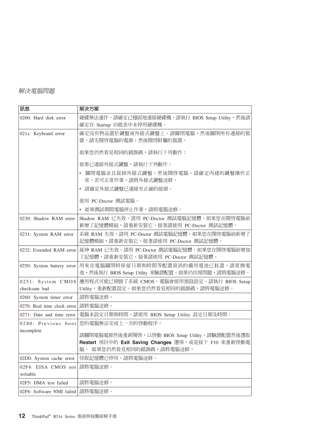 Lenovo R51E manual Restart Exit Saving Changes ∩ a O÷U F10 