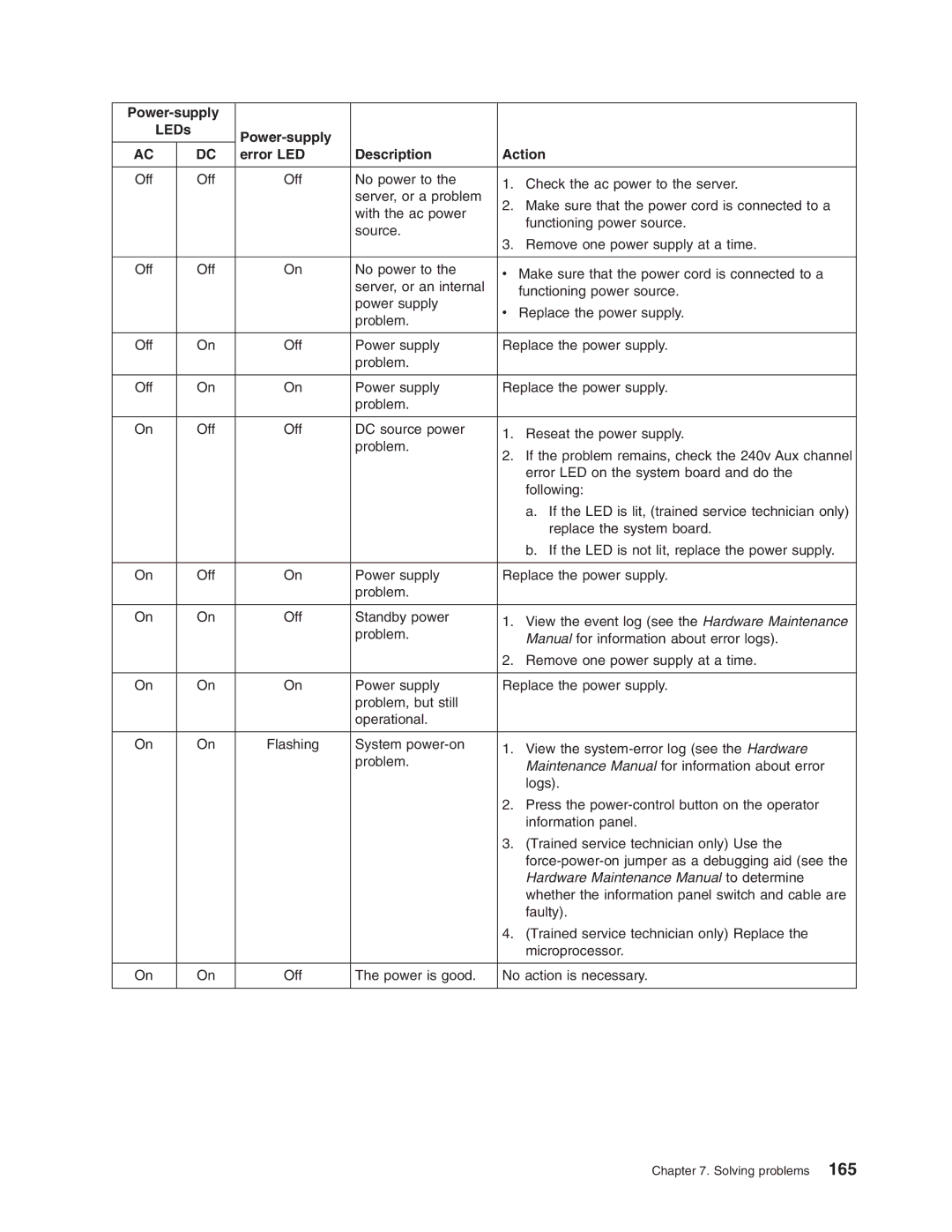 Lenovo RD210 manual Power-supply LEDs Error LED Description Action 