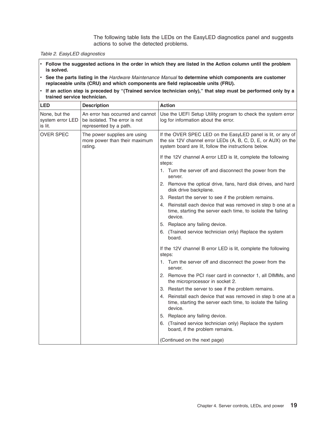 Lenovo RD210 manual Led 