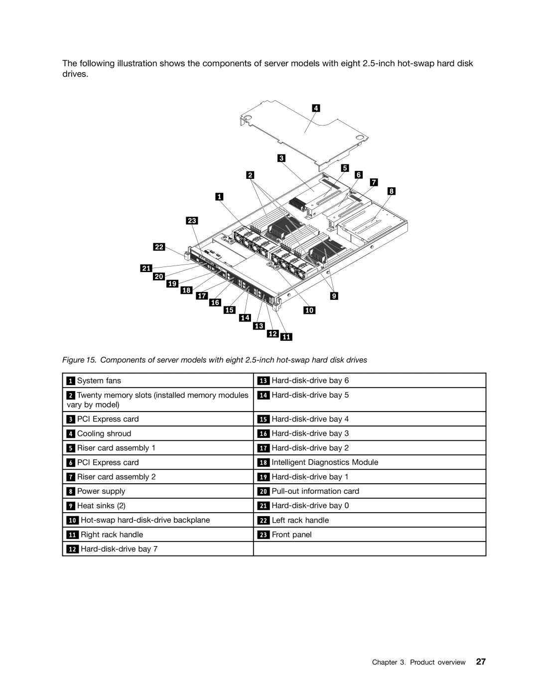 Lenovo RD540 manual System fans Hard-disk-drive bay 