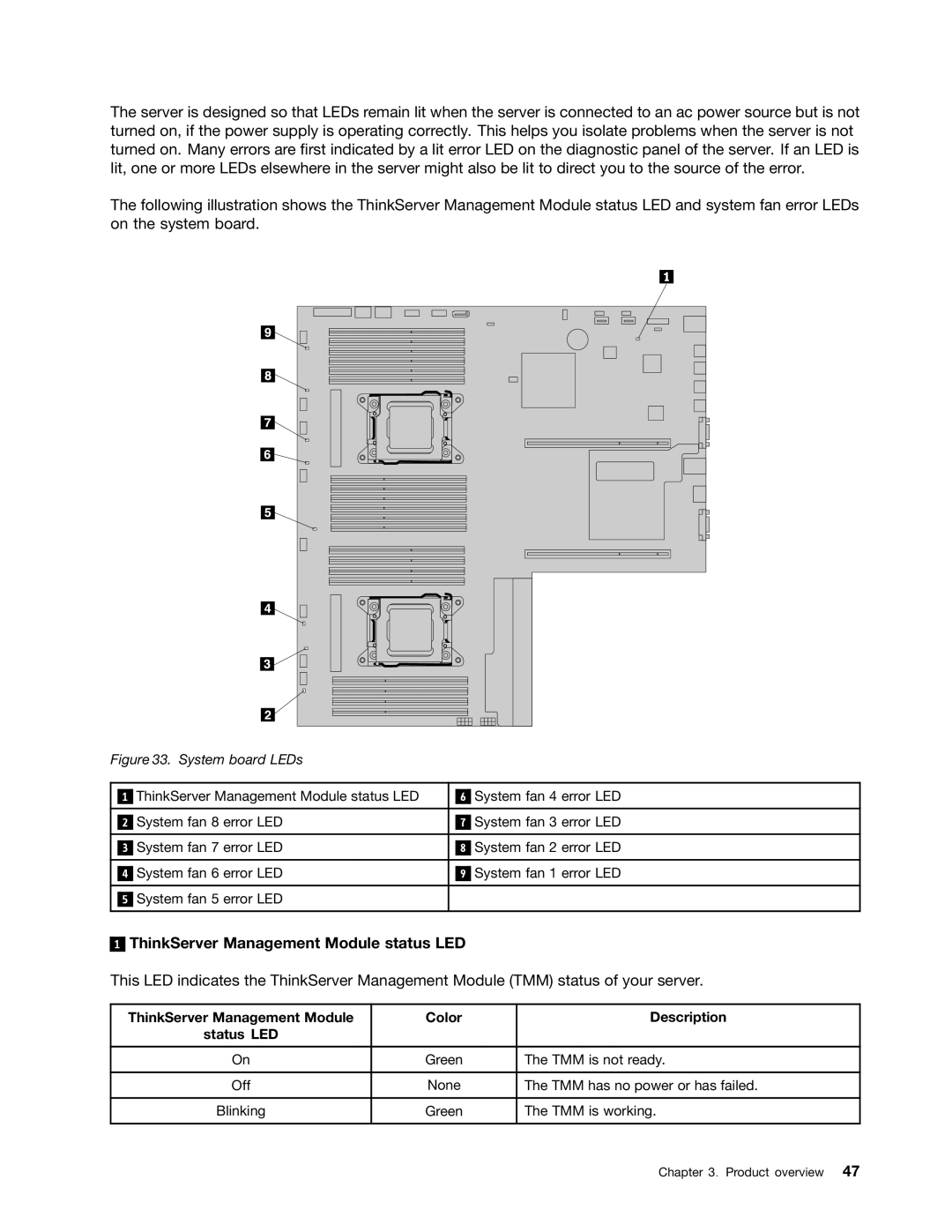 Lenovo RD540 manual ThinkServer Management Module status LED, ThinkServer Management Module Color Description Status LED 